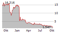 SPIRIT AIRLINES INC Chart 1 Jahr