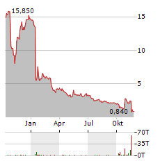 SPIRIT AIRLINES Aktie Chart 1 Jahr