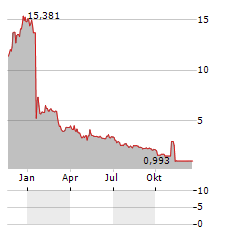 SPIRIT AIRLINES Aktie Chart 1 Jahr