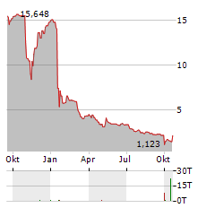 SPIRIT AIRLINES Aktie Chart 1 Jahr