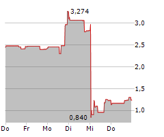 SPIRIT AIRLINES INC Chart 1 Jahr