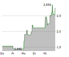 SPIRIT AIRLINES INC Chart 1 Jahr