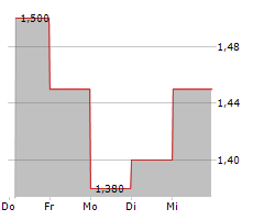 SPIRIT AIRLINES INC Chart 1 Jahr