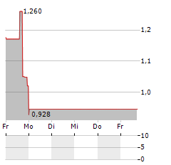 SPIRIT AIRLINES Aktie 5-Tage-Chart