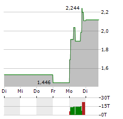 SPIRIT AIRLINES Aktie 5-Tage-Chart