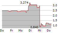 SPIRIT AIRLINES INC 5-Tage-Chart