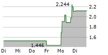 SPIRIT AIRLINES INC 5-Tage-Chart