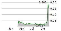 SPIRIT BLOCKCHAIN CAPITAL INC Chart 1 Jahr