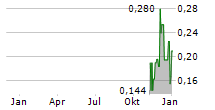 SPIRIT BLOCKCHAIN CAPITAL INC Chart 1 Jahr