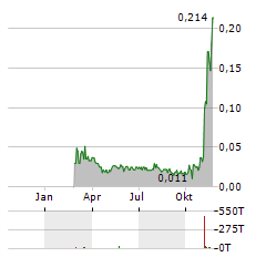 SPIRIT BLOCKCHAIN CAPITAL Aktie Chart 1 Jahr