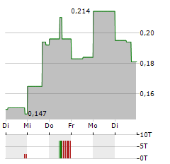 SPIRIT BLOCKCHAIN CAPITAL Aktie 5-Tage-Chart