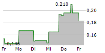 SPIRIT BLOCKCHAIN CAPITAL INC 5-Tage-Chart