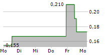 SPIRIT BLOCKCHAIN CAPITAL INC 5-Tage-Chart