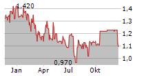 SPLENDID MEDIEN AG Chart 1 Jahr