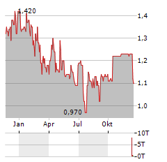 SPLENDID MEDIEN Aktie Chart 1 Jahr