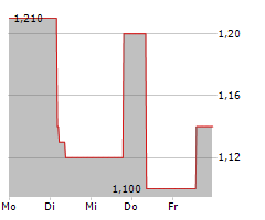 SPLENDID MEDIEN AG Chart 1 Jahr