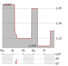 SPLENDID MEDIEN Aktie 5-Tage-Chart