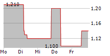 SPLENDID MEDIEN AG 5-Tage-Chart