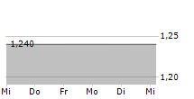 SPLENDID MEDIEN AG 5-Tage-Chart