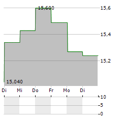 SPOK Aktie 5-Tage-Chart