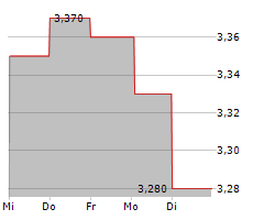 SPORT LISBOA E BENFICA-FUTEBOL SAD Chart 1 Jahr