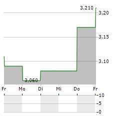 SPORT LISBOA E BENFICA Aktie 5-Tage-Chart