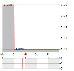 SPORTING CLUBE DE PORTUGAL Aktie 5-Tage-Chart