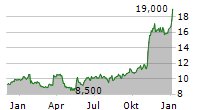 SPORTRADAR GROUP AG Chart 1 Jahr