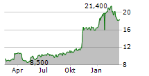 SPORTRADAR GROUP AG Chart 1 Jahr