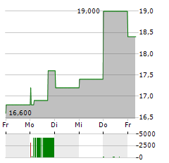 SPORTRADAR GROUP Aktie 5-Tage-Chart