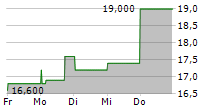 SPORTRADAR GROUP AG 5-Tage-Chart