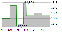 SPORTRADAR GROUP AG 5-Tage-Chart