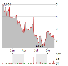 SPORTSMANS WAREHOUSE Aktie Chart 1 Jahr