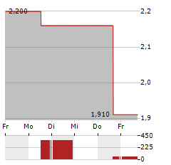 SPORTSMANS WAREHOUSE Aktie 5-Tage-Chart