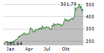 SPOTIFY TECHNOLOGY SA Chart 1 Jahr