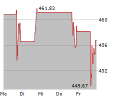 SPOTIFY TECHNOLOGY SA Chart 1 Jahr