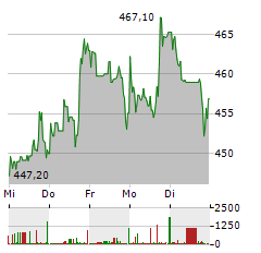 SPOTIFY Aktie 5-Tage-Chart