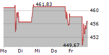 SPOTIFY TECHNOLOGY SA 5-Tage-Chart