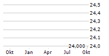 SPRINGER NATURE AG & CO KGAA Chart 1 Jahr