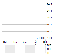 SPRINGER NATURE Aktie Chart 1 Jahr