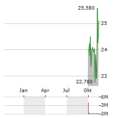 SPRINGER NATURE Aktie Chart 1 Jahr