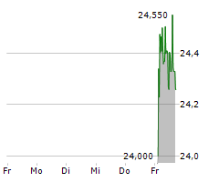 SPRINGER NATURE AG & CO KGAA Chart 1 Jahr