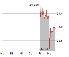 SPRINGER NATURE AG & CO KGAA Chart 1 Jahr