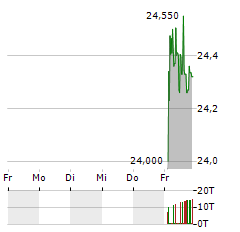 SPRINGER NATURE Aktie 5-Tage-Chart