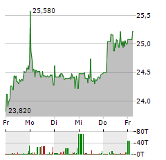 SPRINGER NATURE Aktie 5-Tage-Chart