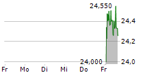 SPRINGER NATURE AG & CO KGAA 5-Tage-Chart