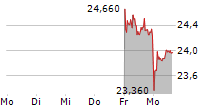 SPRINGER NATURE AG & CO KGAA 5-Tage-Chart