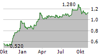 SPRINGFIELD PROPERTIES PLC Chart 1 Jahr