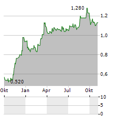 SPRINGFIELD PROPERTIES Aktie Chart 1 Jahr