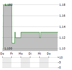 SPRINGFIELD PROPERTIES Aktie 5-Tage-Chart